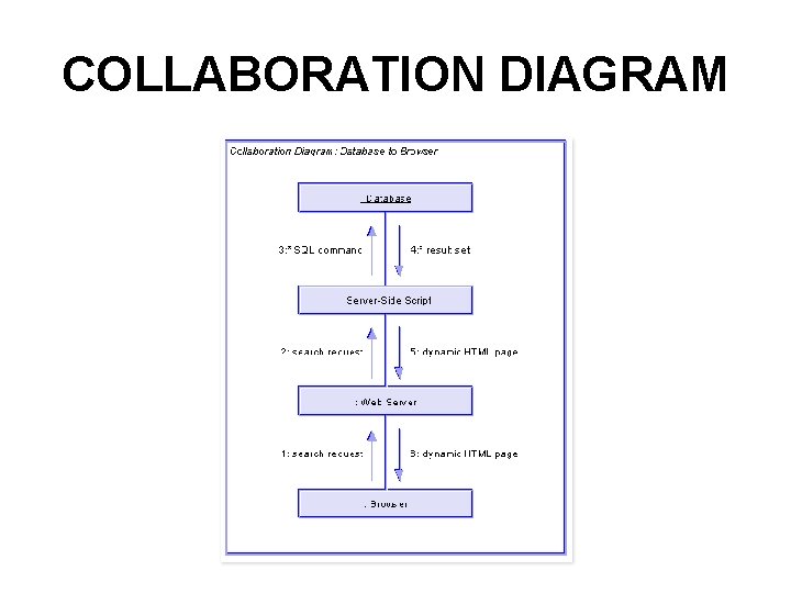 COLLABORATION DIAGRAM 