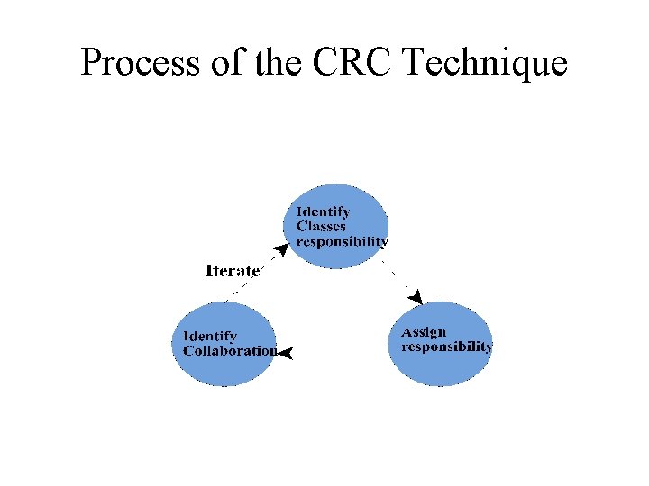 Process of the CRC Technique 