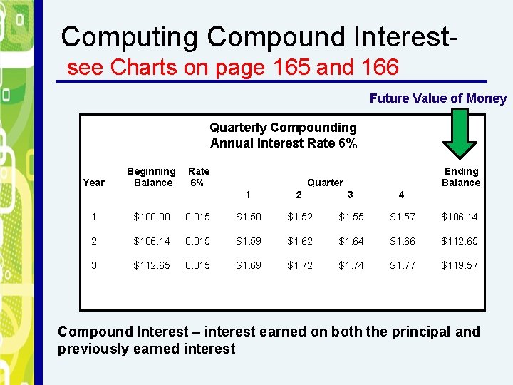 Computing Compound Interestsee Charts on page 165 and 166 Future Value of Money Quarterly