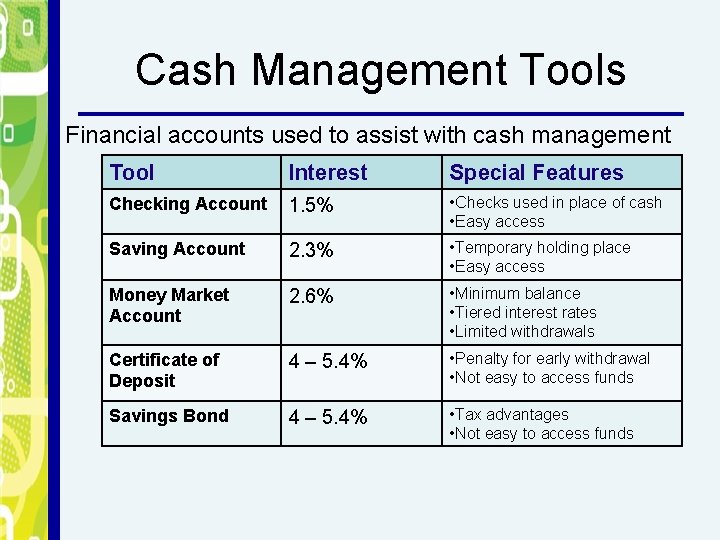 Cash Management Tools Financial accounts used to assist with cash management Tool Interest Special