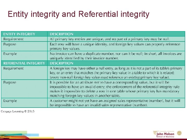 Entity integrity and Referential integrity 