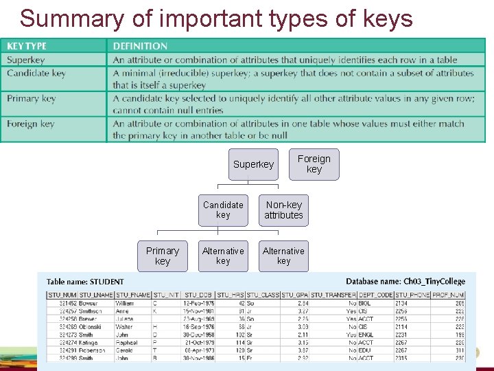 Summary of important types of keys Superkey Primary key Foreign key Candidate key Non-key