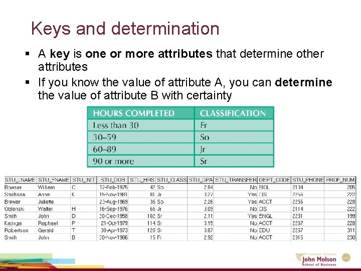 Keys and determination § A key is one or more attributes that determine other