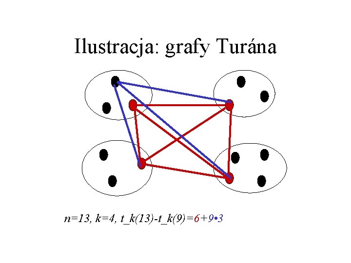 Ilustracja: grafy Turána n=13, k=4, t_k(13)-t_k(9)=6+9 • 3 