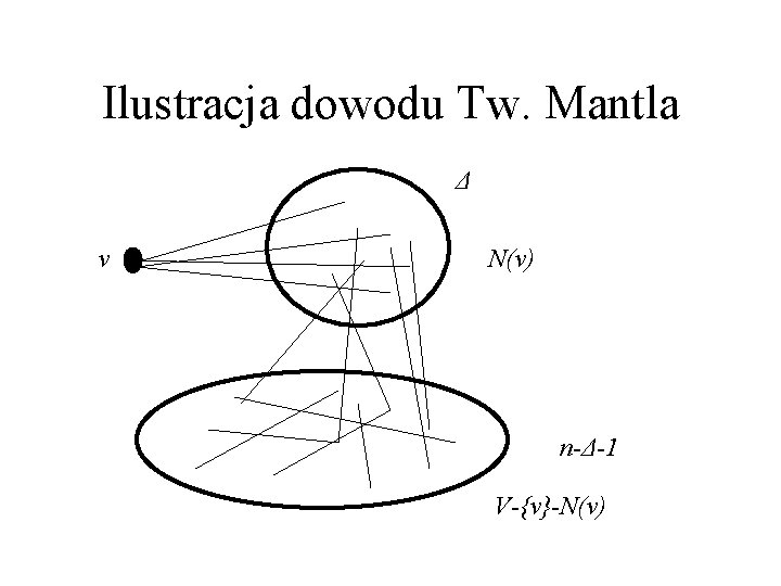 Ilustracja dowodu Tw. Mantla Δ v N(v) n-Δ-1 V-{v}-N(v) 