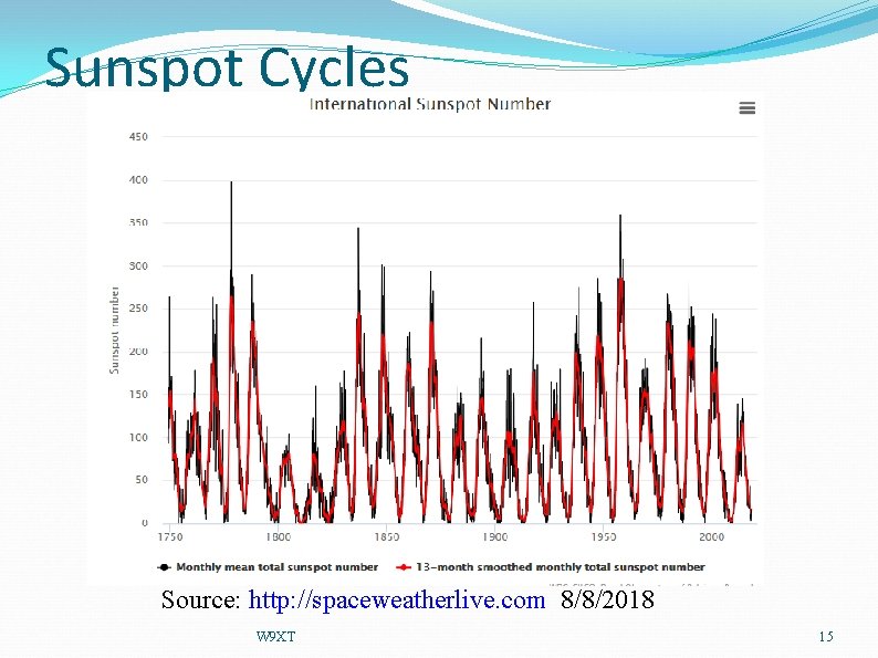 Sunspot Cycles Source: http: //spaceweatherlive. com 8/8/2018 W 9 XT 15 