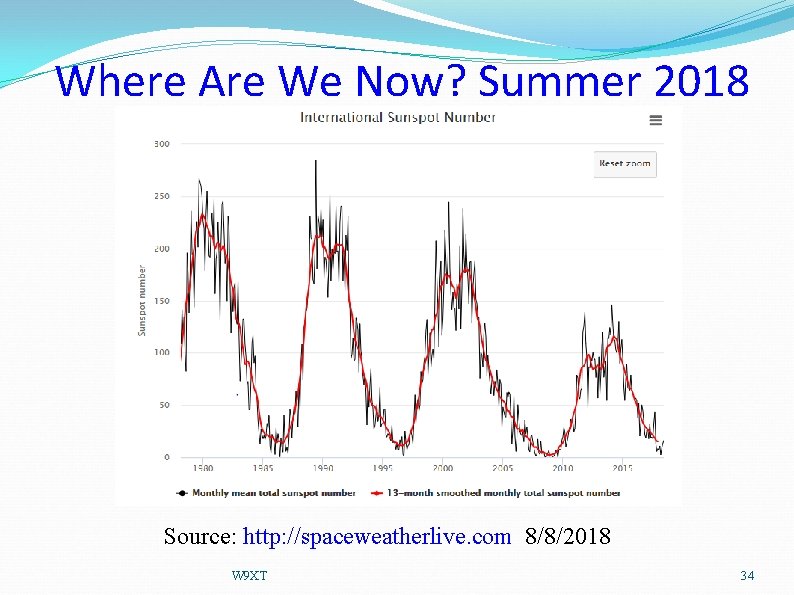 Where Are We Now? Summer 2018 Source: http: //spaceweatherlive. com 8/8/2018 W 9 XT