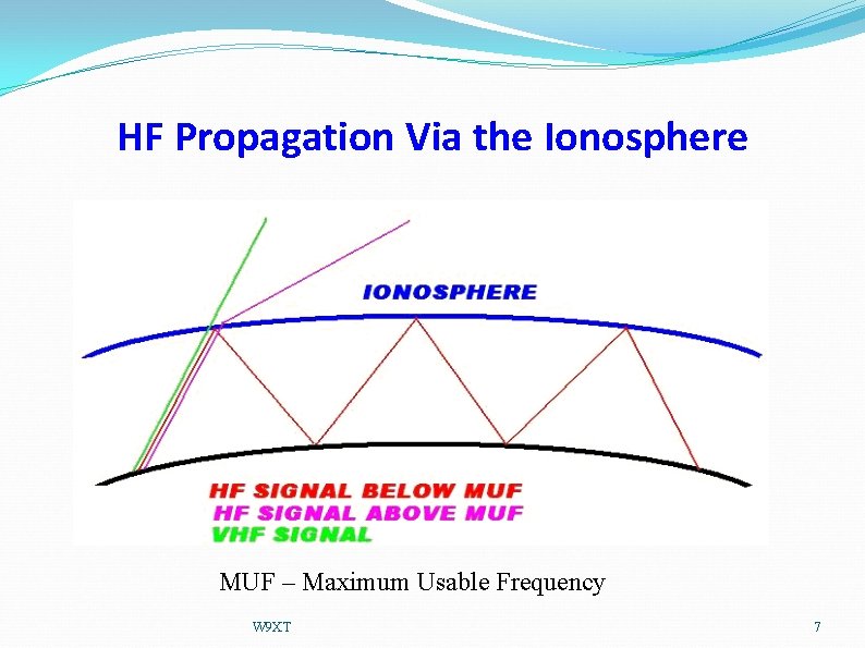 HF Propagation Via the Ionosphere MUF – Maximum Usable Frequency W 9 XT 7