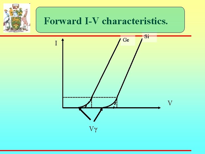 Forward I-V characteristics. Ge I Si V Vγ 
