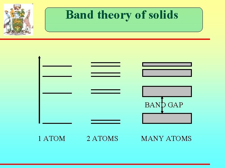 Band theory of solids BAND GAP 1 ATOM 2 ATOMS MANY ATOMS 