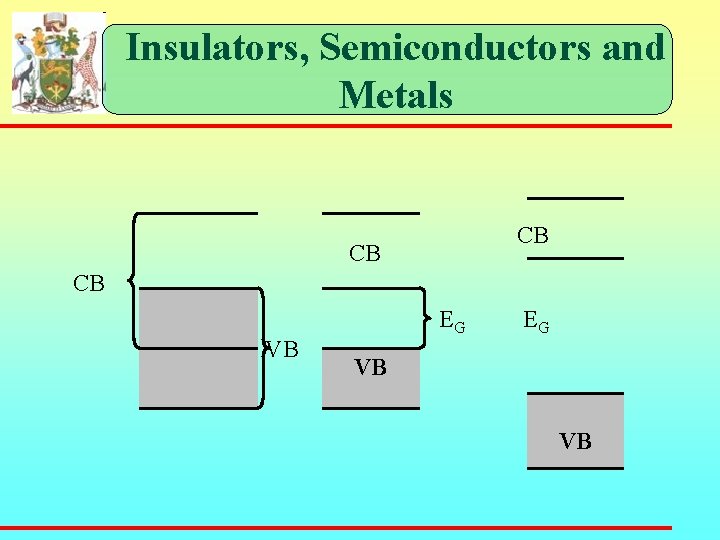 Insulators, Semiconductors and Metals CB CB CB VB EG EG VB VB 