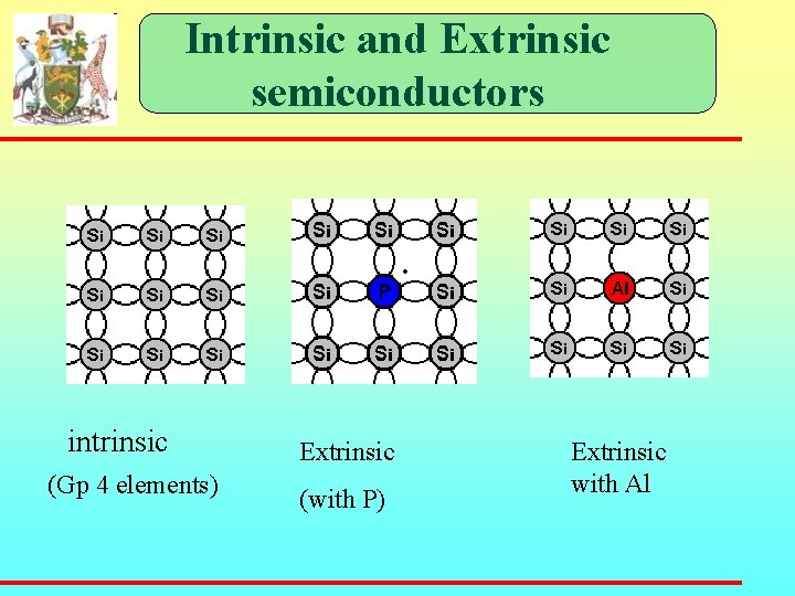 Intrinsic and Extrinsic semiconductors intrinsic (Gp 4 elements) Extrinsic (with P) Extrinsic with Al