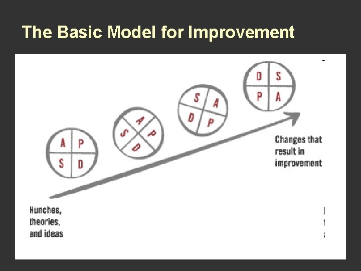 The Basic Model for Improvement 