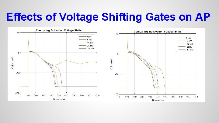 Effects of Voltage Shifting Gates on AP 