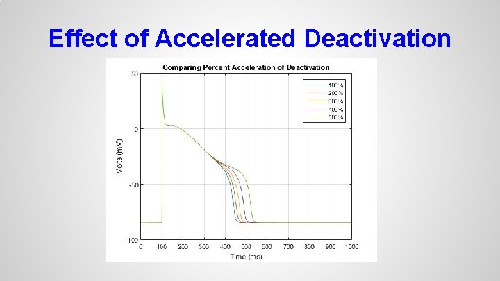 Effect of Accelerated Deactivation 