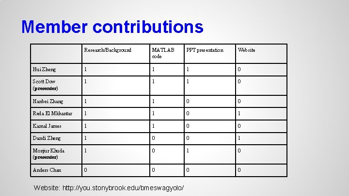 Member contributions Research/Background MATLAB code PPT presentation Website Hui Zheng 1 1 1 0