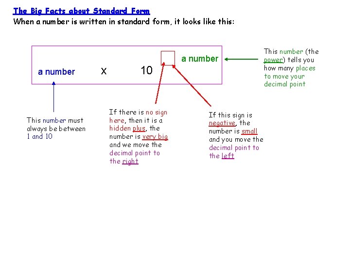The Big Facts about Standard Form When a number is written in standard form,