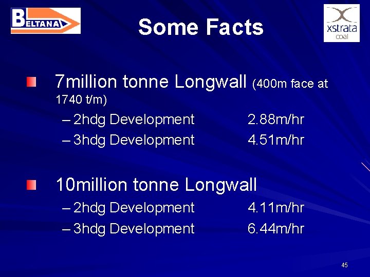 Some Facts 7 million tonne Longwall (400 m face at 1740 t/m) – 2