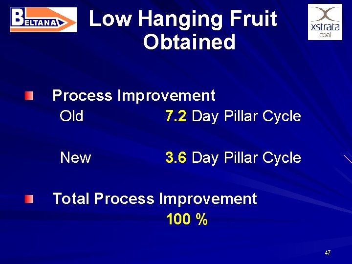 Low Hanging Fruit Obtained Process Improvement Old 7. 2 Day Pillar Cycle New 3.