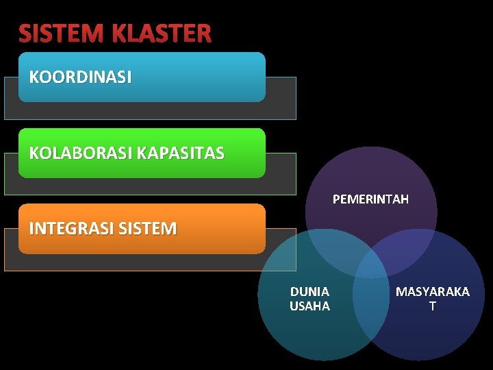 SISTEM KLASTER KOORDINASI KOLABORASI KAPASITAS PEMERINTAH INTEGRASI SISTEM DUNIA USAHA MASYARAKA T 