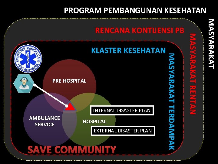 PROGRAM PEMBANGUNAN KESEHATAN INTERNAL DISASTER PLAN AMBULANCE SERVICE HOSPITAL EXTERNAL DISASTER PLAN SAVE COMMUNITY