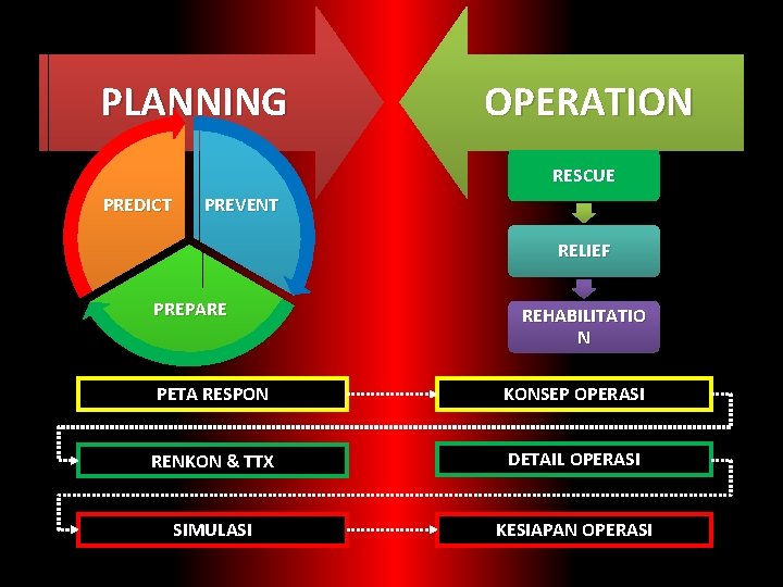 PLANNING OPERATION RESCUE PREDICT PREVENT RELIEF PREPARE REHABILITATIO N PETA RESPON KONSEP OPERASI RENKON