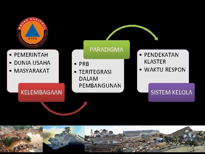  • PEMERINTAH • DUNIA USAHA • MASYARAKAT KELEMBAGAAN PARADIGMA • PRB • TERITEGRASI