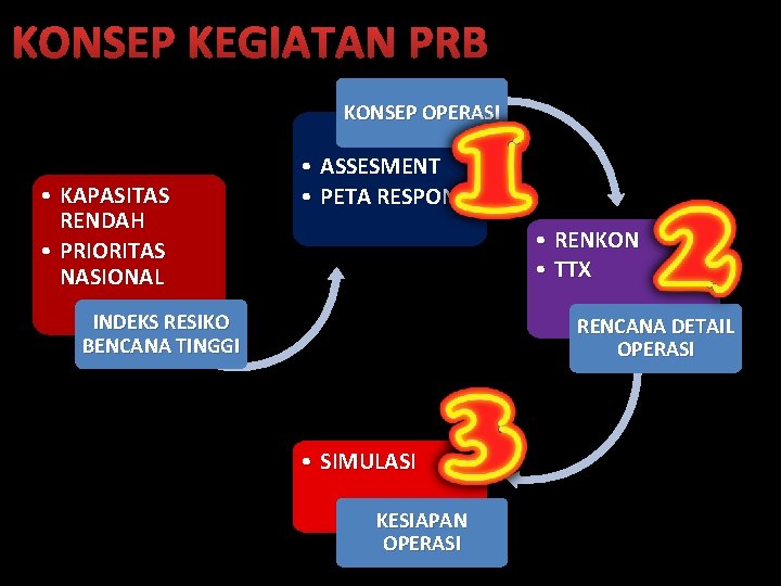 KONSEP KEGIATAN PRB KONSEP OPERASI • KAPASITAS RENDAH • PRIORITAS NASIONAL • ASSESMENT •