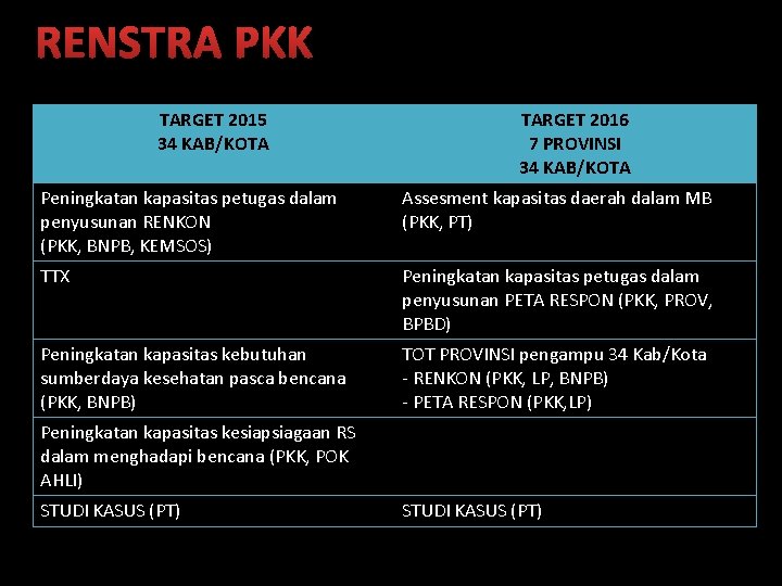 RENSTRA PKK TARGET 2015 34 KAB/KOTA TARGET 2016 7 PROVINSI 34 KAB/KOTA Peningkatan kapasitas