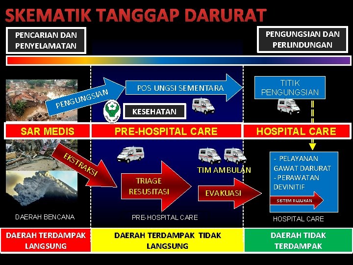 SKEMATIK TANGGAP DARURAT PENGUNGSIAN DAN PERLINDUNGAN PENCARIAN DAN PENYELAMATAN SIAN G N U PENG