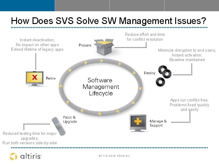 How Does SVS Solve SW Management Issues? Instant deactivation; No impact on other apps