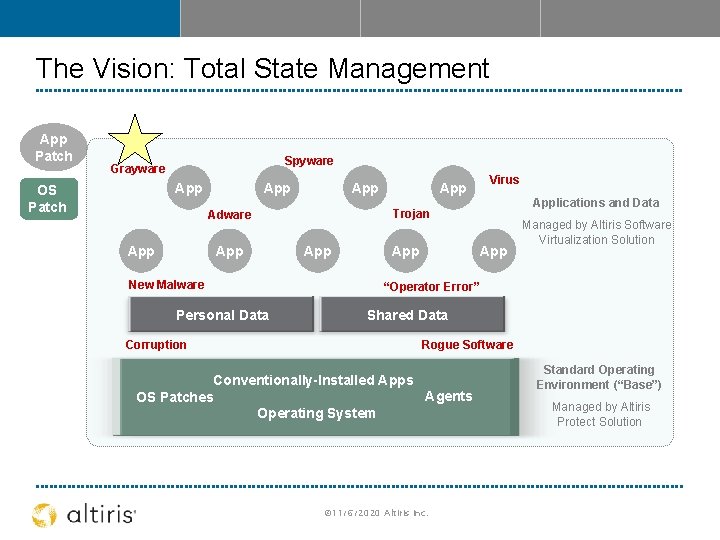 The Vision: Total State Management App Patch Spyware Grayware App OS Patch App App