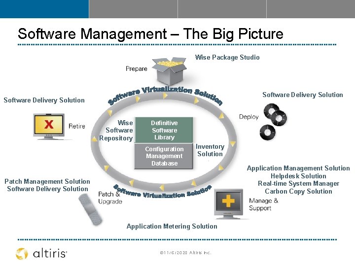 Software Management – The Big Picture Wise Package Studio Software Delivery Solution Wise Software