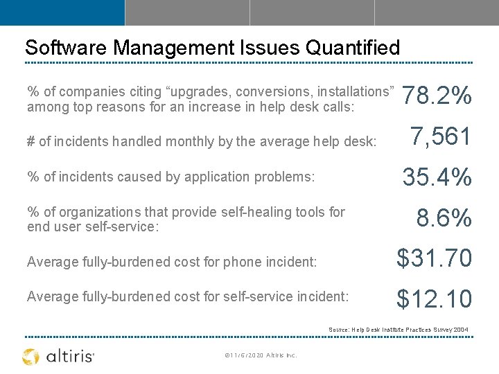 Software Management Issues Quantified % of companies citing “upgrades, conversions, installations” among top reasons