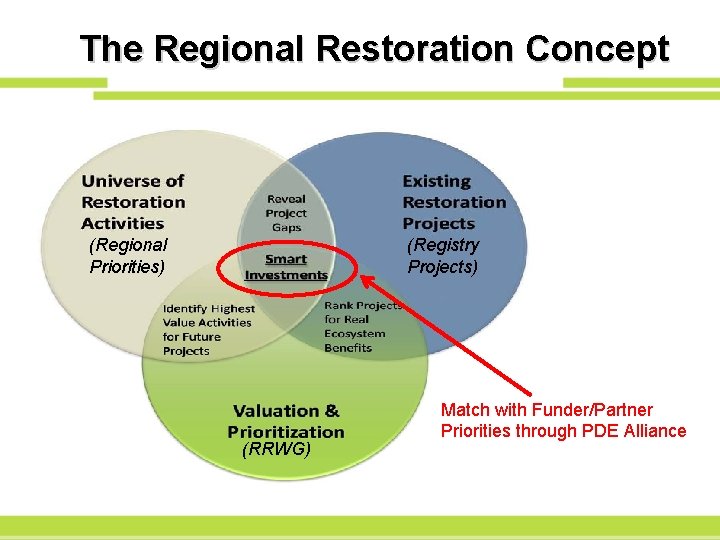 The Regional Restoration Concept (Regional Priorities) (Registry Projects) (RRWG) Match with Funder/Partner Priorities through