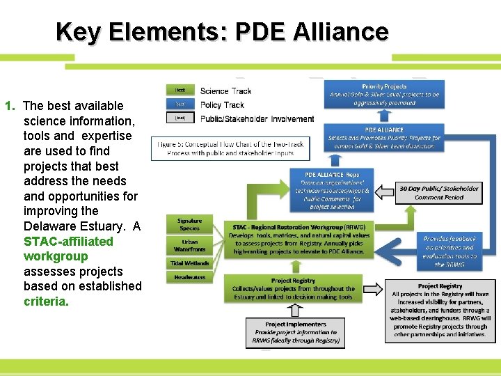 Key Elements: PDE Alliance 1. The best available science information, tools and expertise are