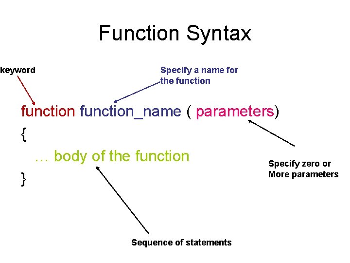 Function Syntax keyword Specify a name for the function_name ( parameters) { … body