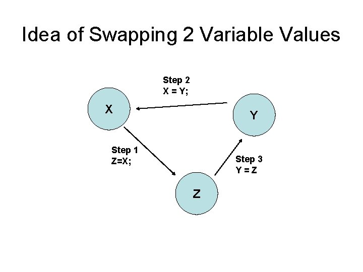 Idea of Swapping 2 Variable Values Step 2 X = Y; X Y Step
