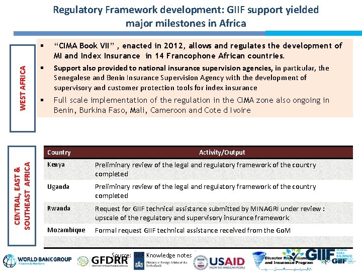 WEST AFRICA Regulatory Framework development: GIIF support yielded major milestones in Africa “CIMA Book