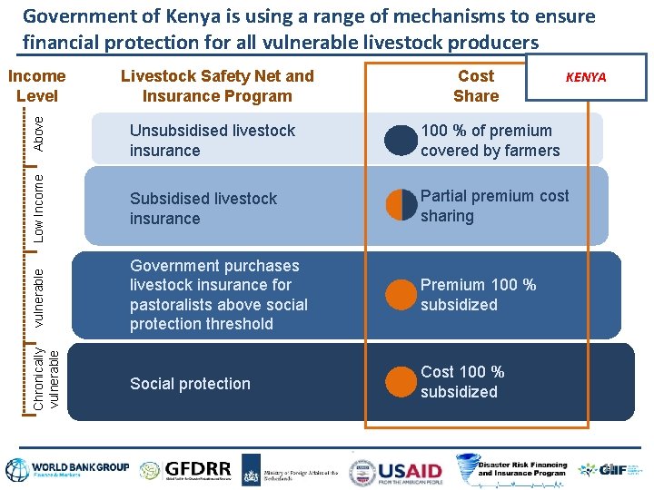 Government of Kenya is using a range of mechanisms to ensure financial protection for