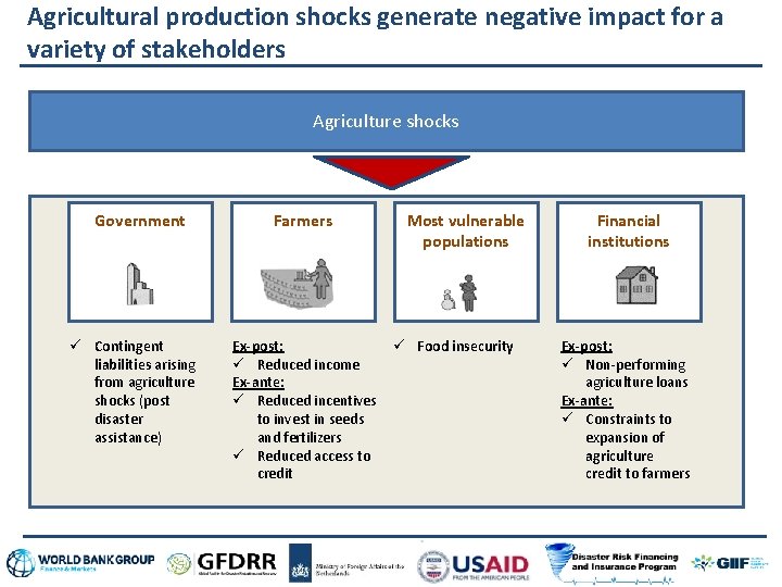 Agricultural production shocks generate negative impact for a variety of stakeholders Agriculture shocks Government