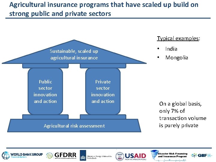 Agricultural insurance programs that have scaled up build on strong public and private sectors