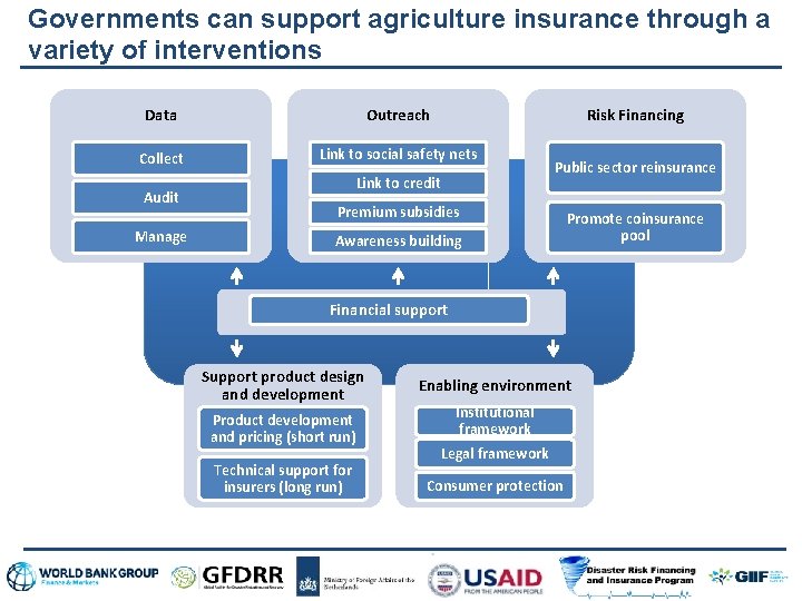 Governments can support agriculture insurance through a variety of interventions Data Outreach Collect Link