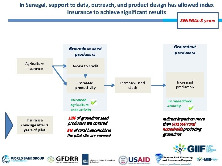 In Senegal, support to data, outreach, and product design has allowed index insurance to