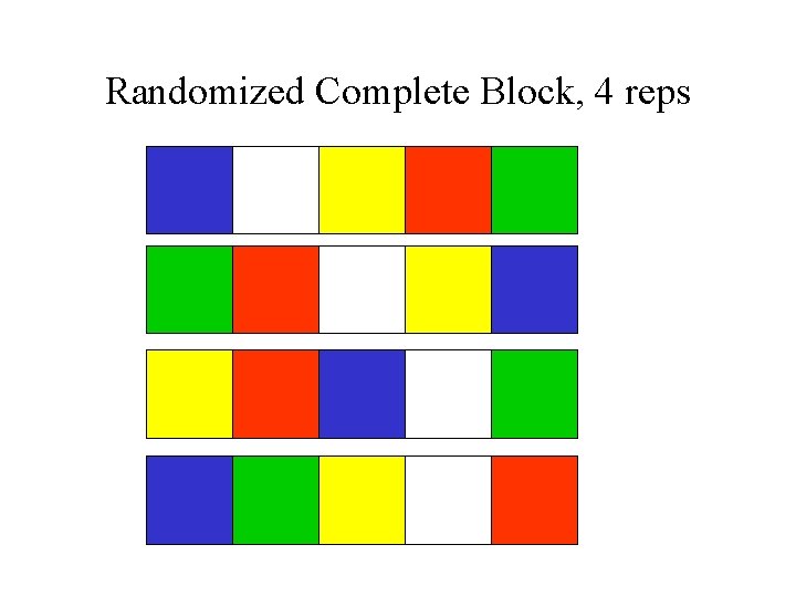 Randomized Complete Block, 4 reps 