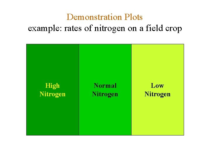 Demonstration Plots example: rates of nitrogen on a field crop High Nitrogen Normal Nitrogen