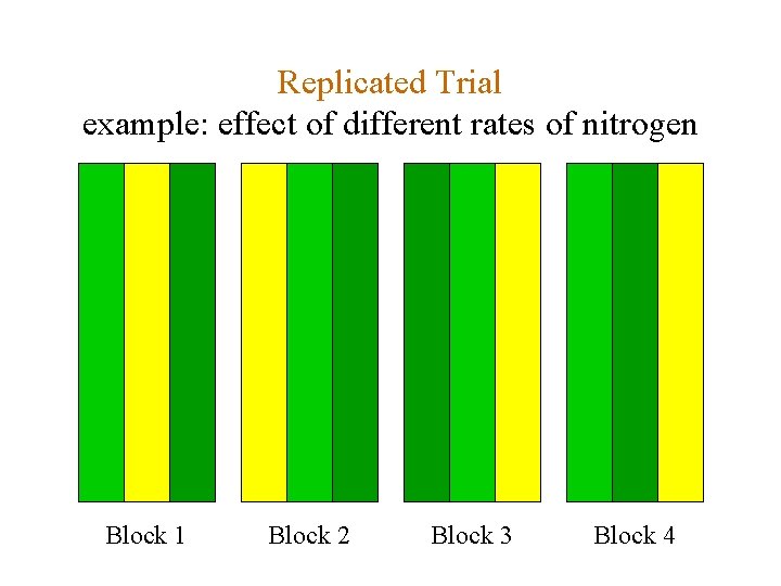 Replicated Trial example: effect of different rates of nitrogen Block 1 Block 2 Block