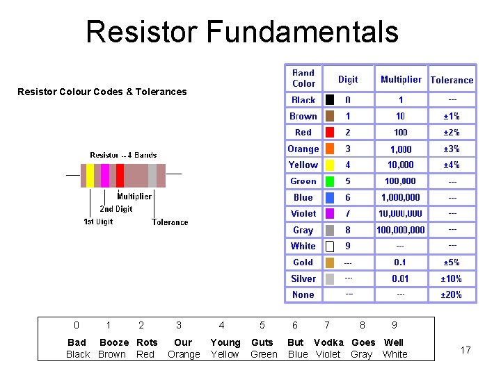 Resistor Fundamentals Resistor Colour Codes & Tolerances 0 1 2 3 Bad Booze Rots