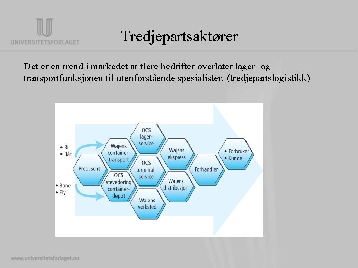 Tredjepartsaktører Det er en trend i markedet at flere bedrifter overlater lager- og transportfunksjonen