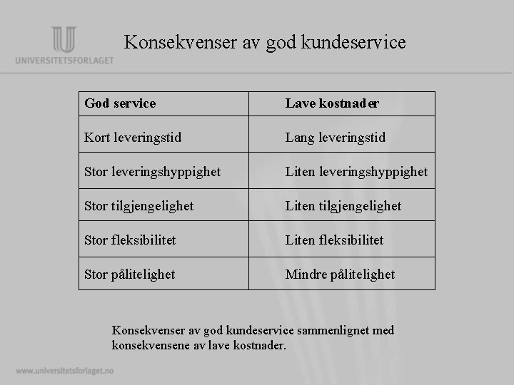 Konsekvenser av god kundeservice God service Lave kostnader Kort leveringstid Lang leveringstid Stor leveringshyppighet